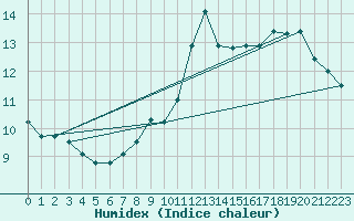 Courbe de l'humidex pour Belfort-Dorans (90)