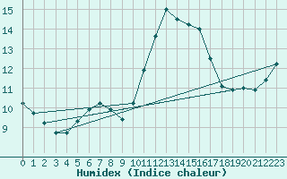 Courbe de l'humidex pour Ploumanac'h (22)