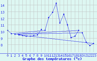 Courbe de tempratures pour Les Eplatures - La Chaux-de-Fonds (Sw)