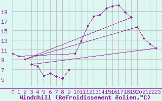Courbe du refroidissement olien pour Sgur-le-Chteau (19)