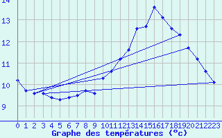 Courbe de tempratures pour Renwez (08)