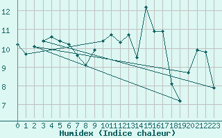 Courbe de l'humidex pour Troyes (10)