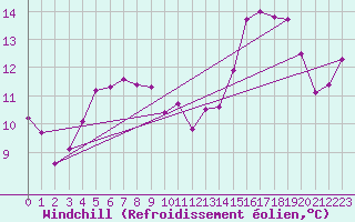 Courbe du refroidissement olien pour Kvitsoy Nordbo