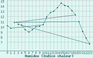 Courbe de l'humidex pour Munte (Be)