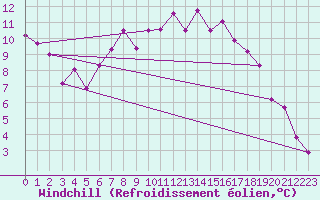 Courbe du refroidissement olien pour Voorschoten