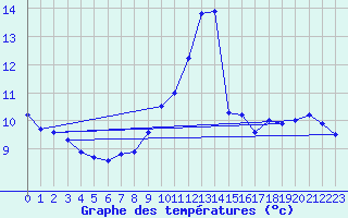 Courbe de tempratures pour Klippeneck
