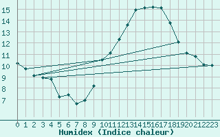 Courbe de l'humidex pour Ciudad Real (Esp)