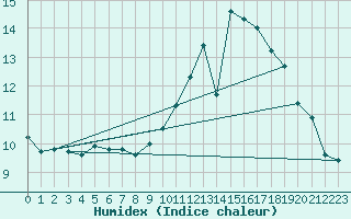 Courbe de l'humidex pour Saint-Romain-de-Colbosc (76)