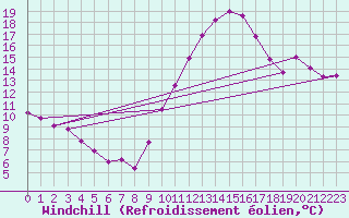 Courbe du refroidissement olien pour Douzens (11)
