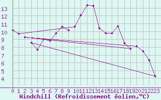 Courbe du refroidissement olien pour Oschatz