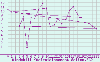 Courbe du refroidissement olien pour Stuttgart / Schnarrenberg