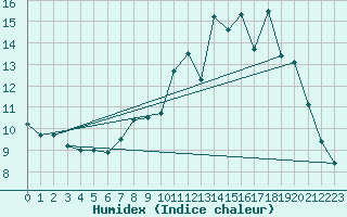 Courbe de l'humidex pour Pouzauges (85)