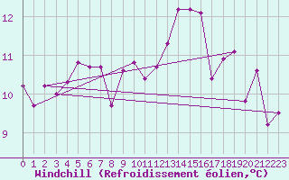Courbe du refroidissement olien pour Lamballe (22)