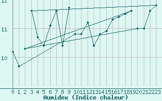 Courbe de l'humidex pour Santander (Esp)