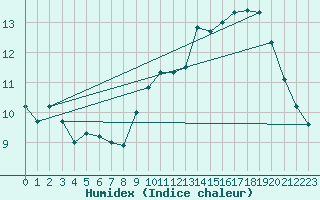 Courbe de l'humidex pour Abbeville (80)