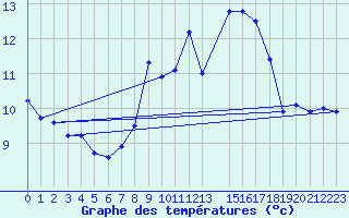 Courbe de tempratures pour Deuselbach