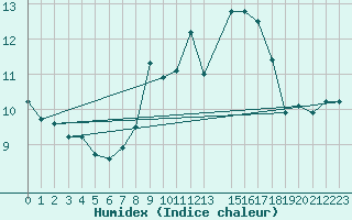 Courbe de l'humidex pour Deuselbach