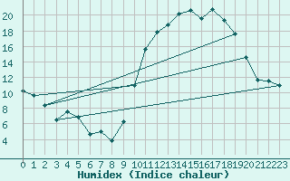 Courbe de l'humidex pour Rodez (12)