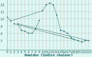 Courbe de l'humidex pour Gourdon (46)