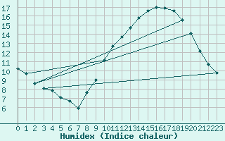 Courbe de l'humidex pour Bulson (08)