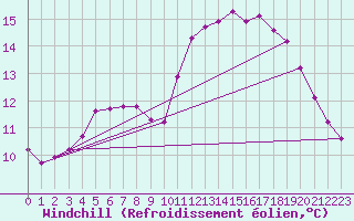 Courbe du refroidissement olien pour Lagny-sur-Marne (77)