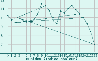 Courbe de l'humidex pour Tours (37)