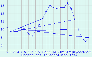 Courbe de tempratures pour Roches Point