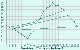 Courbe de l'humidex pour Millau (12)