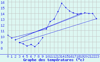 Courbe de tempratures pour Saint-Germain-du-Puch (33)