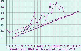 Courbe du refroidissement olien pour Blackpool Airport