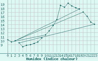 Courbe de l'humidex pour Limoges (87)