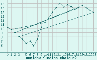 Courbe de l'humidex pour Lunel (34)