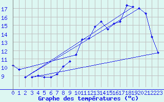 Courbe de tempratures pour Sermange-Erzange (57)