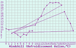 Courbe du refroidissement olien pour Chteaudun (28)