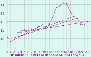 Courbe du refroidissement olien pour Saint-Martin-de-Londres (34)