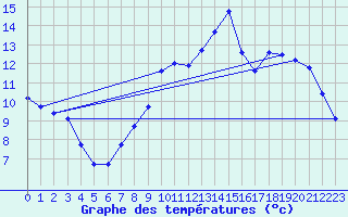 Courbe de tempratures pour Dunkerque (59)
