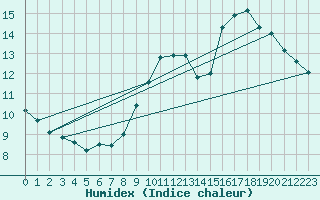 Courbe de l'humidex pour La Baeza (Esp)