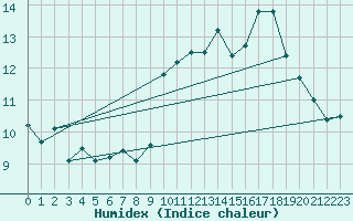 Courbe de l'humidex pour Chteau-Chinon (58)