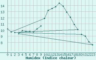 Courbe de l'humidex pour Calamocha