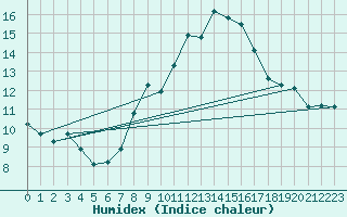 Courbe de l'humidex pour Bingley