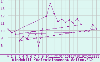 Courbe du refroidissement olien pour Oviedo
