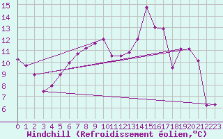 Courbe du refroidissement olien pour Magilligan