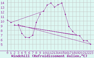 Courbe du refroidissement olien pour Mondsee