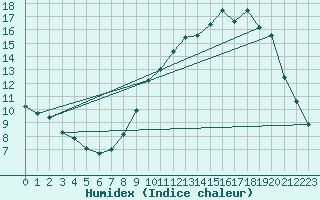 Courbe de l'humidex pour Millau - Soulobres (12)
