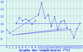 Courbe de tempratures pour Lannion (22)