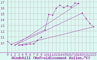 Courbe du refroidissement olien pour Pinsot (38)