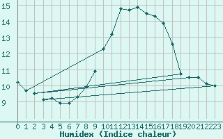 Courbe de l'humidex pour Michelstadt-Vielbrunn