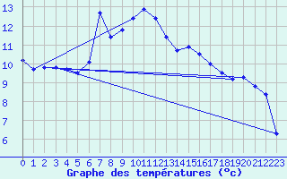 Courbe de tempratures pour Petrosani