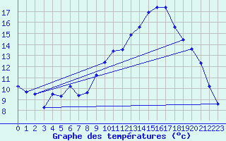 Courbe de tempratures pour Cheylard (07)