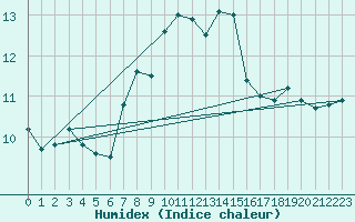 Courbe de l'humidex pour Crest (26)